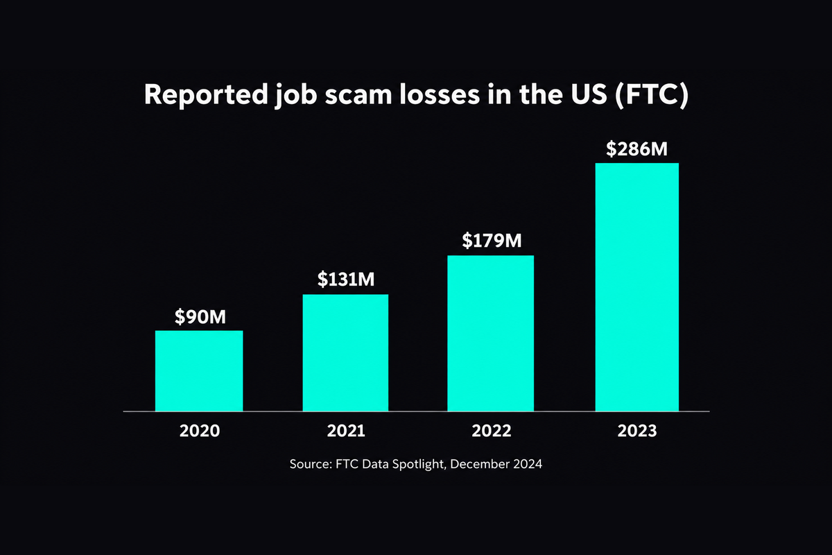 Bar chart of reported US job scam losses from FTC data: $90 million in 2020, $131 million in 2021, $179 million in 2022 and $286 million in 2023